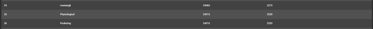 Finally hit 24k ap without legacy (#26) and 25k ap with legacy (#40 lol) and peaked #25 on lb don't ever think I'll hit 25k without so probably my last milestone.