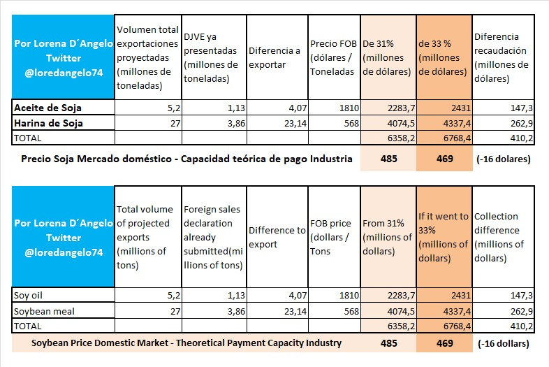 MariscottiJavi's tweet photo. Aproximación de lo que puede venir. Cuadro realizado Lorena D´Angelo
Approximation of what can come. Picture made by  @loredangelo74 #Soja #Soybean #SoyOil #SoybeanMeal #Argentina https://t.co/oQD1TxNkwn