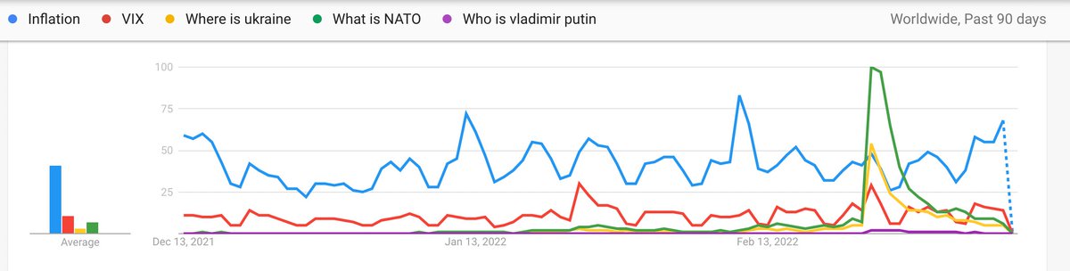 chandlertwilson's tweet image. According to Google Search Trends, more people were wondering more about what NATO is than where Ukraine was but seemed to be aware of Vladimir Putin. #UkraineWar #OSINT #OSINTUkraine
