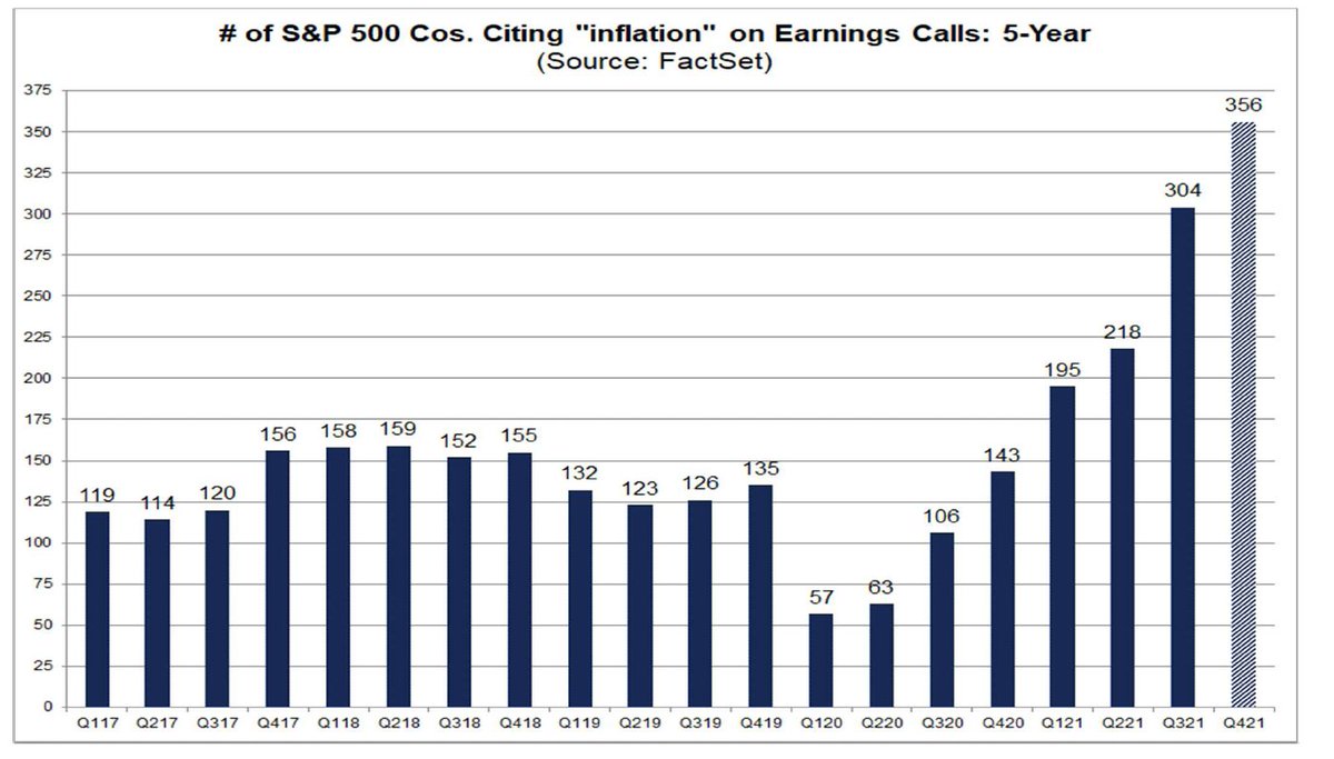 PippaStevens13's tweet photo. Highest number of S&amp;P 500 companies citing “Inflation” on Q4 Earnings Calls in Over 10 Years via @FactSet #inflation https://t.co/uhsnNGcgPQ