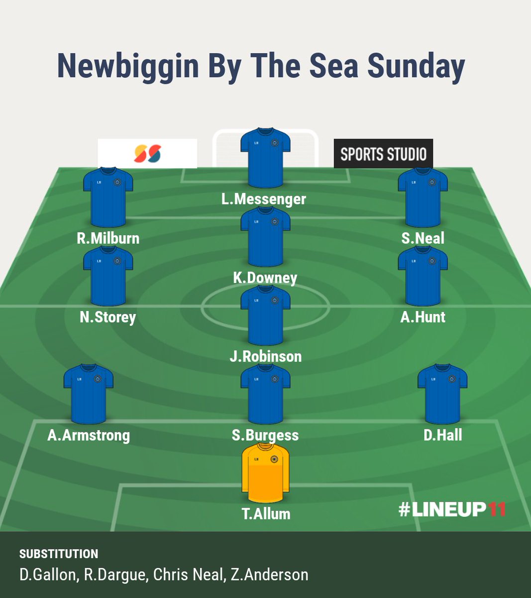 NewbigginSunday's tweet photo. Newbiggin 7-0 @BlythIsabellaFC 
Into the semi's we go!
Quality football all over the park followed by some great goals! Rumor has it milly has took the match ball home to sleep with tonight👀
@RyanMilburn6 ⚽️⚽️⚽️
@kyle_downey8 ⚽️
Scott Neil ⚽️⚽️
@LPMess ⚽️
MOTM @RyanMilburn6 https://t.co/e9VaBzQ97B