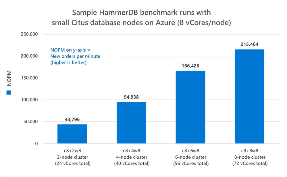 JamesvandenBerg's tweet photo. How to benchmark performance of Citus and Postgres with HammerDB on Azure 🚀
https://t.co/vNUOVLWQDd
#Azure #Citus #Postgres #PostgreSQL #HammerDB #Cloud #AzOps #DevOps https://t.co/DbYKsWYTvS