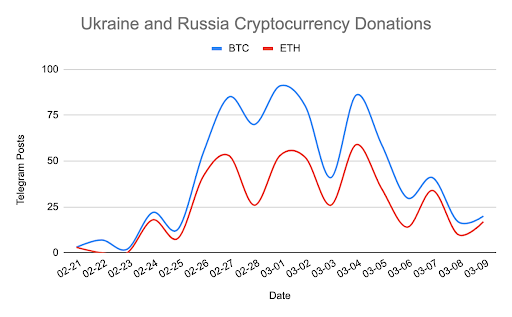 Cryptocurrency has become a major source of aid for governments amid the Russia-Ukraine war, which has also given threat actors the chance to profit through scams. Crypto account activity related to the war is up, but not all of it is legitimate: bit.ly/3CCzW6b