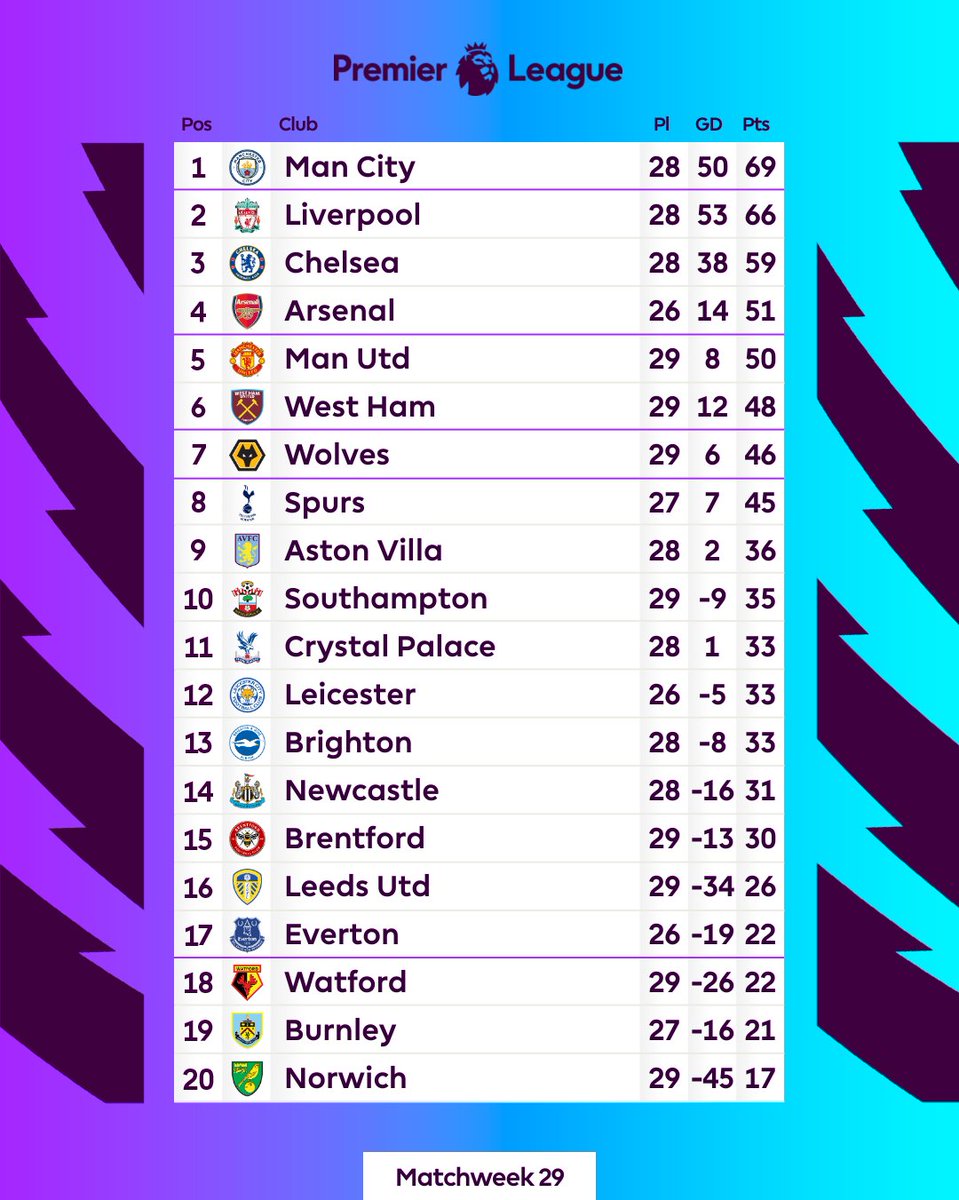 premierleague's tweet photo. A day of big wins and the top and bottom of the table https://t.co/ouZ2SU2KyG