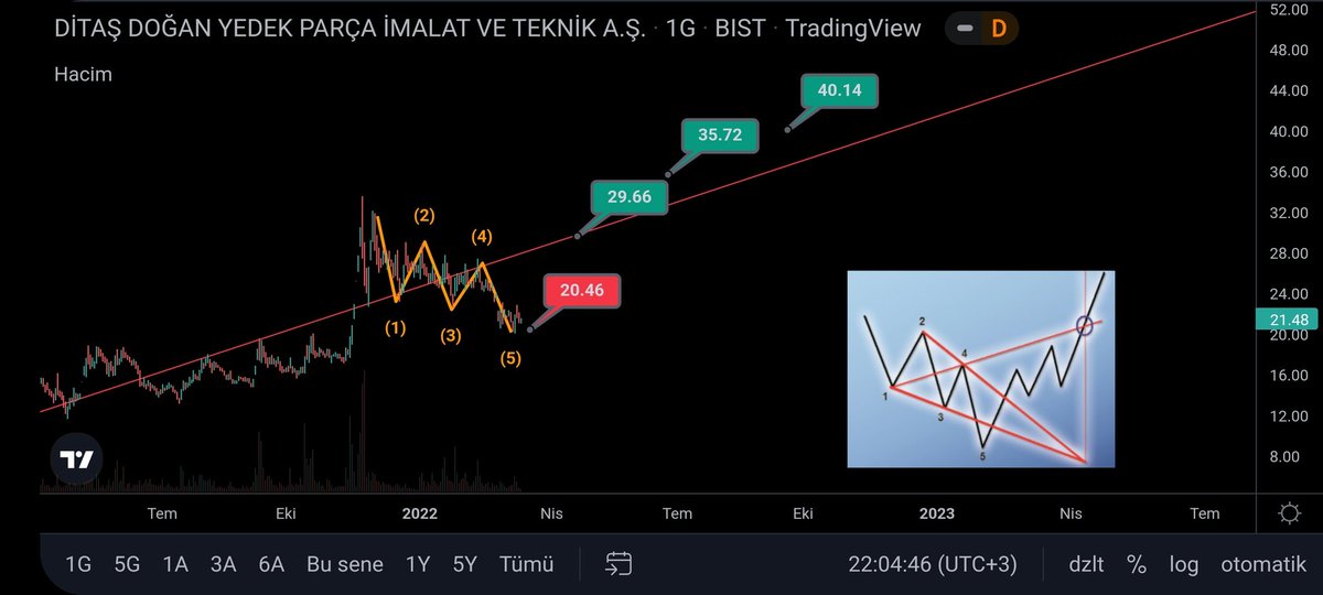 #ditas  Orta vade takipteyim.

20.46 sl⛔
30 tp1🎯
35tp2🎯🎯
40tp3🎯🎯🎯