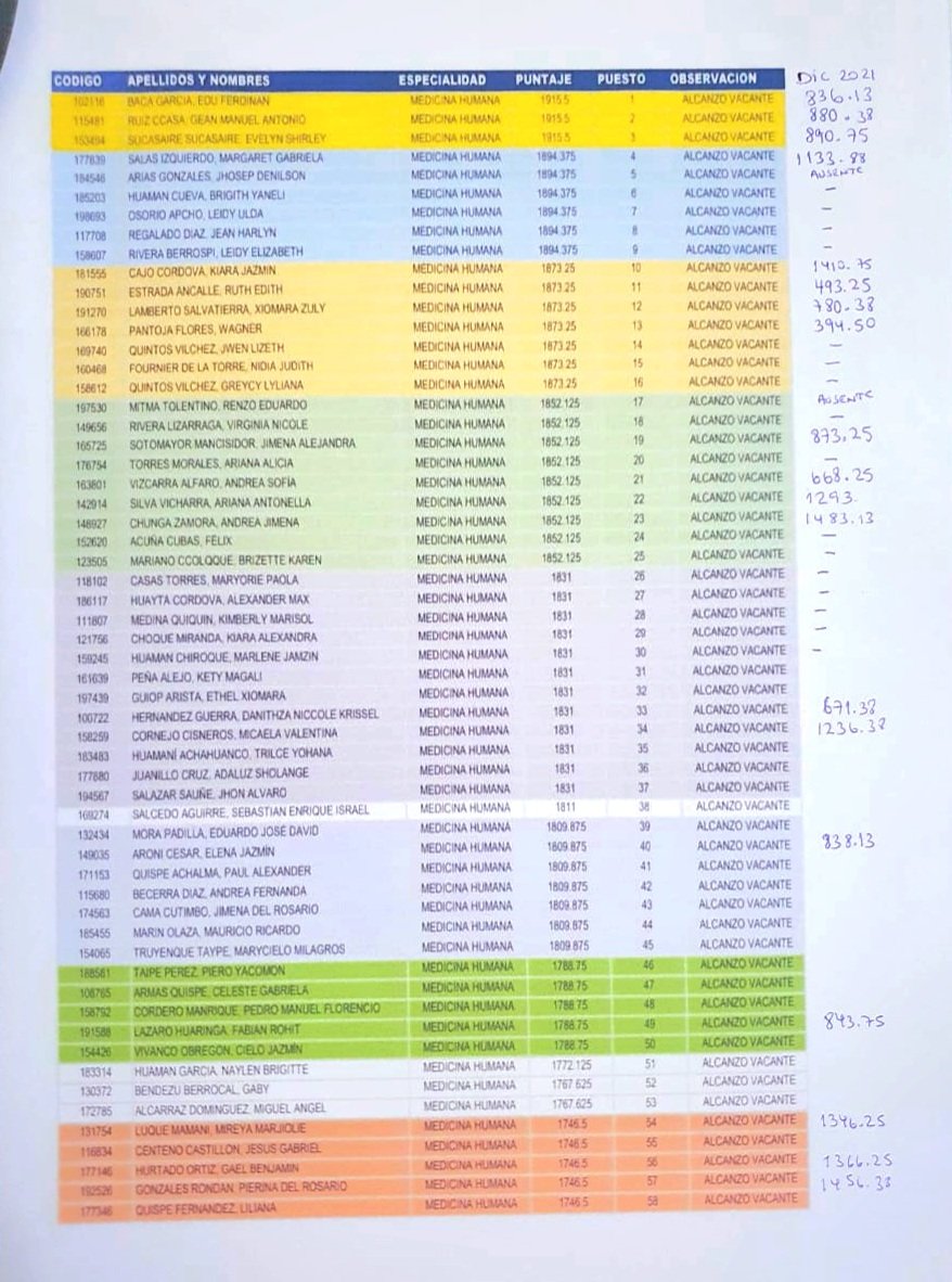 AlmeriMarco's tweet photo. ESCÁNDALO EN SAN MARCOS
Hay 3 primeros puestos que han sacado puntajes nunca antes visto, PERO ninguna ACADEMIA se atribuye la preparación de estos GENIOS
¿PORQUE SERÁ?
#fraudeunmsm https://t.co/PThLp6NX1X