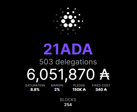 ~500 delegators!
This is the most the @21ADApool has ever had.🙏🔥
 
21ADA:
1. Donates 21% to fund wells @RunforWater 
2. DANA tokens @ArdanaProject 
3. DD Op so you earn more drip @ContactDrip  
4. @enterthemandala stakepool
and more... 21ada.ca #Cardano $ADA