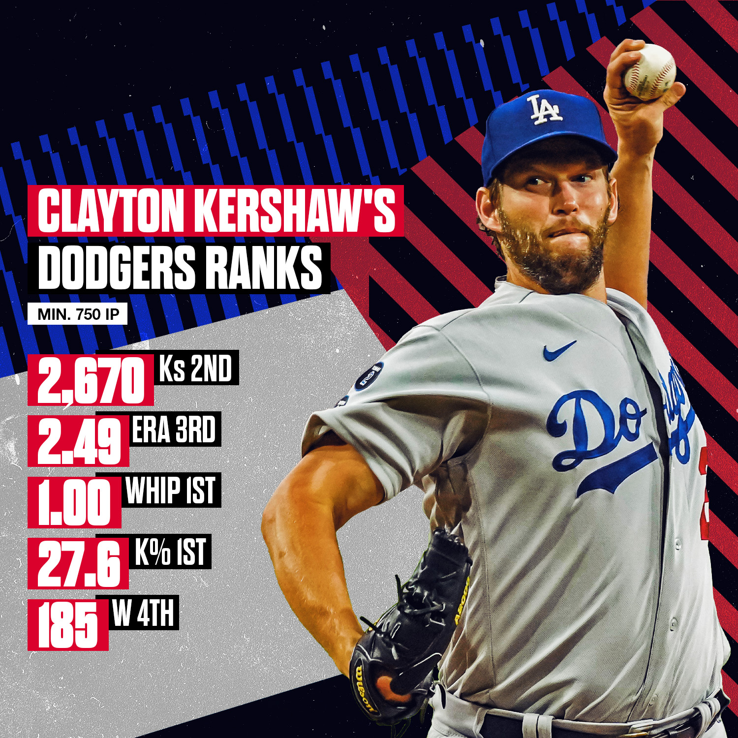 MLB Stats on X: Clayton Kershaw was born to wear the Dodger blue