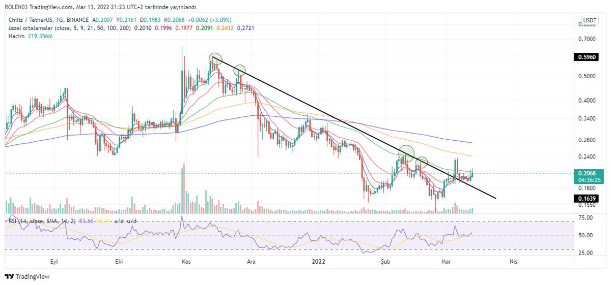 CHZ İsteyen dostlarım için;

📎 Direnç kırılımı gerçekleşti ve onay aşaması tamamlandı. 
📎 FAN TOKEN lerin yapmış olduğu hareketle CHZ de güzel alımlar gerçekleşti.
📎  Güçlü direnç bölgesi 0.21$

#chz #chzusdt