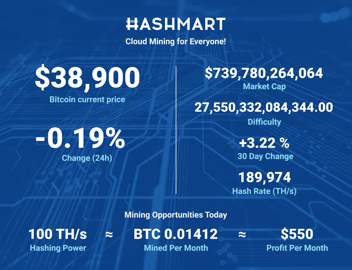 Hashmart_io's tweet photo. If mining seemed to you not enough profitable, then take a look at the #Bitcoin’s price right now.
The complexity of mining is growing so, do not delay the purchase, join the most reliable mining at https://t.co/bk6w1vzRBY!
#BTC #Hashmart #Cloudmining #Bitcoinmining https://t.co/4oxlRtQh5v