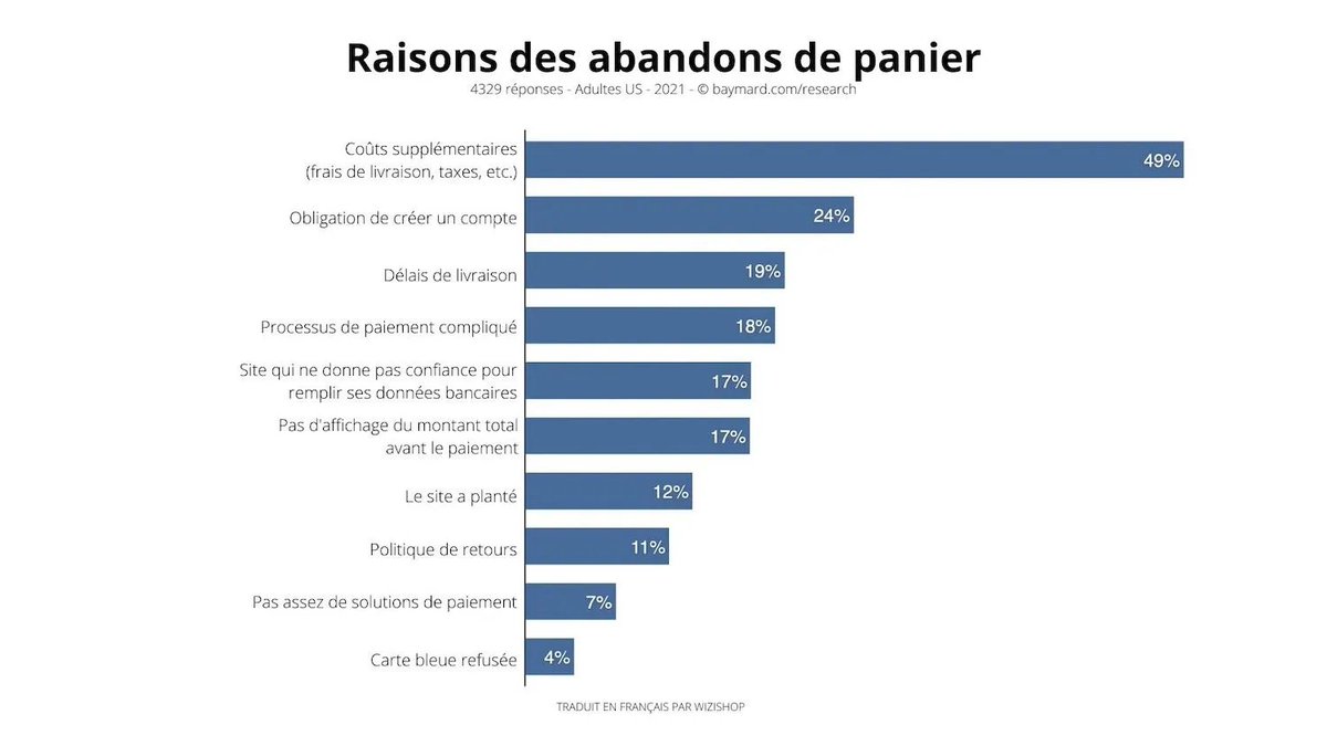 AnthonyRochand's tweet photo. 🛒Exemples d'emails de relance de paniers abandonnés : 5 modèles qui cartonnent ! https://t.co/GCysNZwowi via @WiziShop_fr #MarketingDigital #Ecommerce #Transfonum https://t.co/h3vGY6OeV3