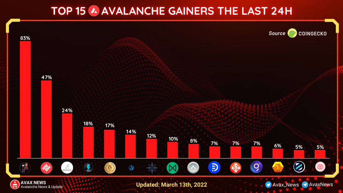 📢 TOP 15 #AVALANCHE GAINERS THE LAST 24H

🔺 <a href="/policethiefnft/">Police & Thief Game AVAX🔺</a> 83%
🔺 <a href="/Alpha_Nodes/">AlphaNodes Hosting</a> 47%
🔺 <a href="/morphie_network/">Morphie Network</a> 24%
🔺 @VoltaDAO 18%
🔺 <a href="/caesarfinance_/">caesar.finance - Make $1.5M in 1 Year</a> 17% 

#AvaxNews #Avalanche #Avax $AVAX