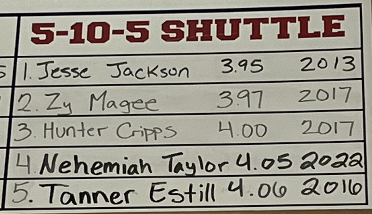 IronPanthers_16's tweet photo. Congratulations to Nehemiah for taking 4th All Time in the Shuttle! https://t.co/1vAtB4T74R