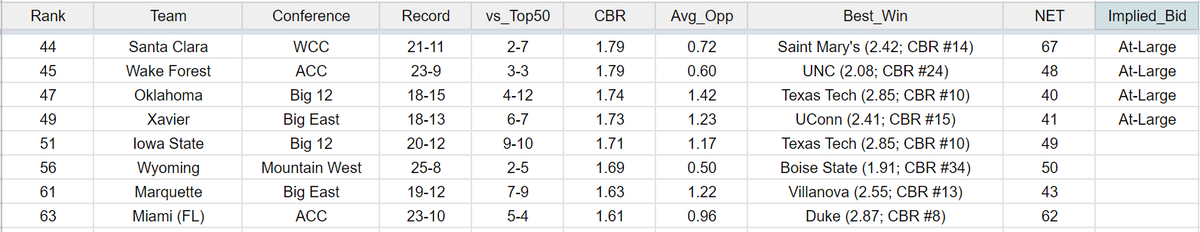 JStocksSmith's tweet image. Richmond steals a bid! Assuming Texas A&amp;amp;M gets in, here are the four discrepancies between CBR and the Bracket Matrix:

CBR: Santa Clara, Wake Forest, Oklahoma, Xavier
Bracket Matrix: Iowa State, Wyoming, Marquette, Miami 

Reminder: CBR can be found here:
docs.google.com/spreadsheets/d…