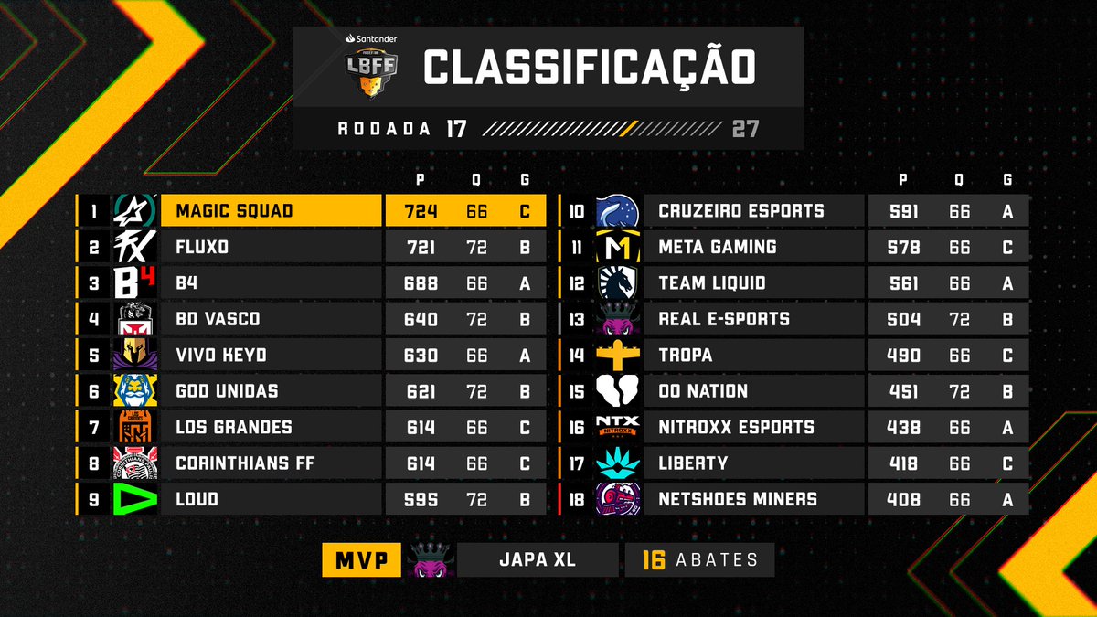 Free Fire Esports Brasil on X: E assim ficou a tabela de