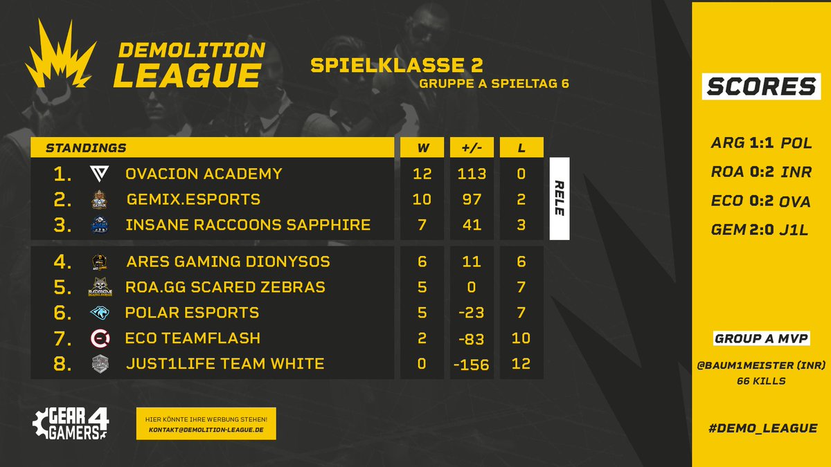 dachcs's tweet photo. In Gruppe A der zweiten Spielklasse ist vor dem letztem Spieltag noch der 3. Platz erreichbar für 4 Teams, wer macht das Rennen.

🏅 @Gear4gamersNet MVP der Woche 6 sichert sich @BaumsTV von @Insane_Raccoons zum 2. Mal in Folge.
#Demo_League https://t.co/FW6uWs02DV