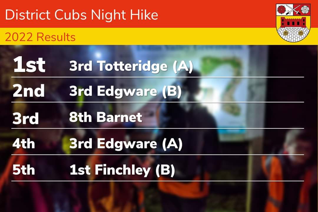 Congratulations to the winners of this years Cubs Night Hike! You can find the full results here...
barnetscouts.com/news/article/c…