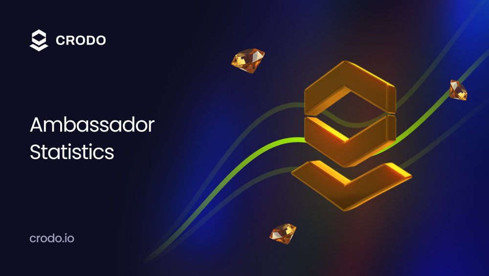 Crodo_io's tweet photo. More than 2.500 active ambassadors. 💥

25.000 tasks approved and 2.600.000 points earned.

Let's keep going 🚀

#CRODO #BTC #IDO #Cryptocom #Cronos https://t.co/dpkjdEsuE2