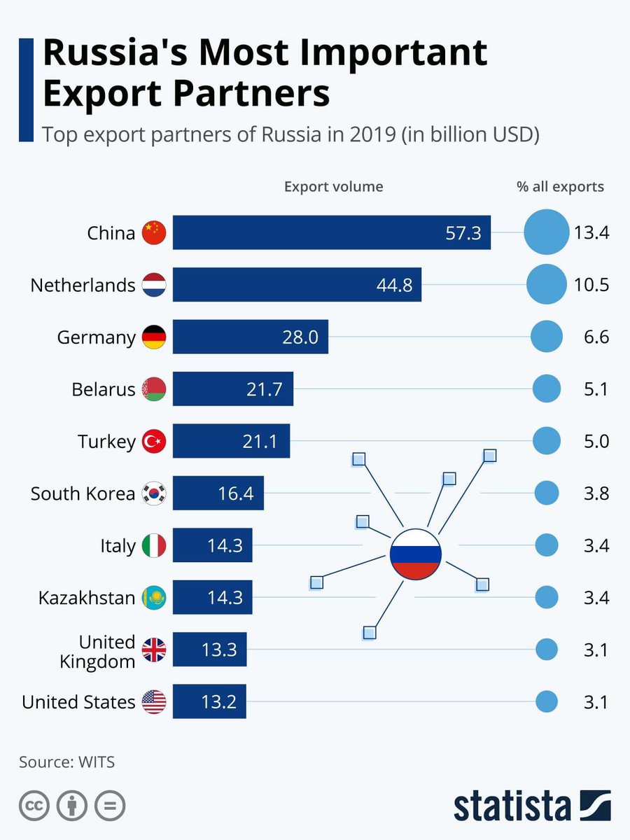 Russian import