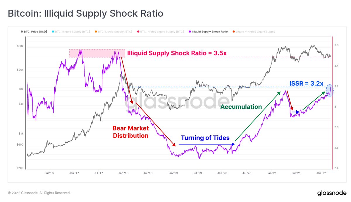 The #Bitcoin Illiquid Supply Shock Ratio, first developed by @WClementeIII,  has ticked significantly higher this week. Illiquid $BTC supply represents  coins held in wallets with little to no history of spending. It