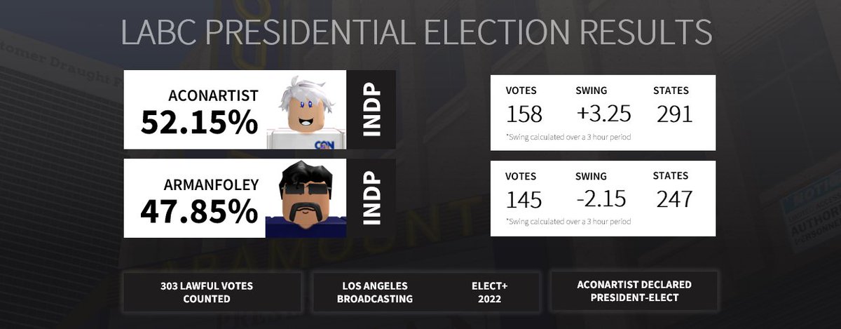 The Federal Elections Commission has certified AConArtist as President-elect of the United States, defeating ArmanFoley.

tinyurl.com/4kyywzjc