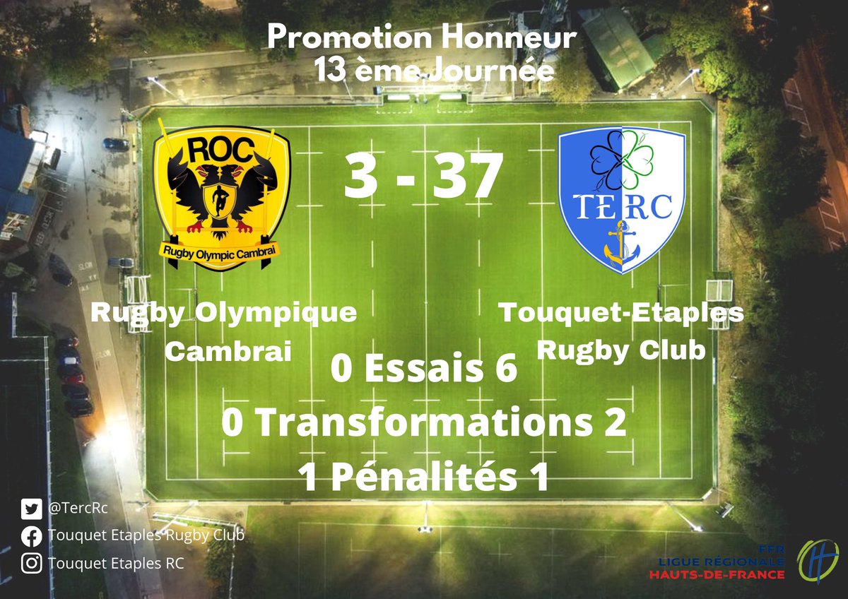 TercRc's tweet photo. Bonsoir à tous !

Victoire de notre équipe 3-37 à Cambrai. Une victoire qui s’est surtout dessiné en seconde période.

Prochain match à la maison contre Laon le 20 mars. Nous espérons vous voir nombreux autour du terrain pour le dernier match de la saison régulière à domicile. https://t.co/IW3L27HRsS