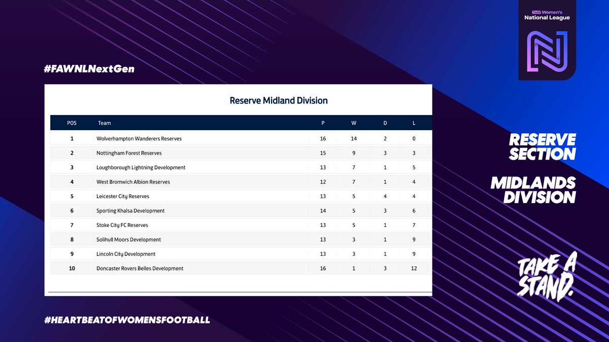 FAWNL's tweet image. The Reserve Midland and Northern Division are certainly proving to be packed with excitement, led by @chorleywomenfc and @WolvesWomen.
#WeAreNational #HeartbeatOfWomensFootball