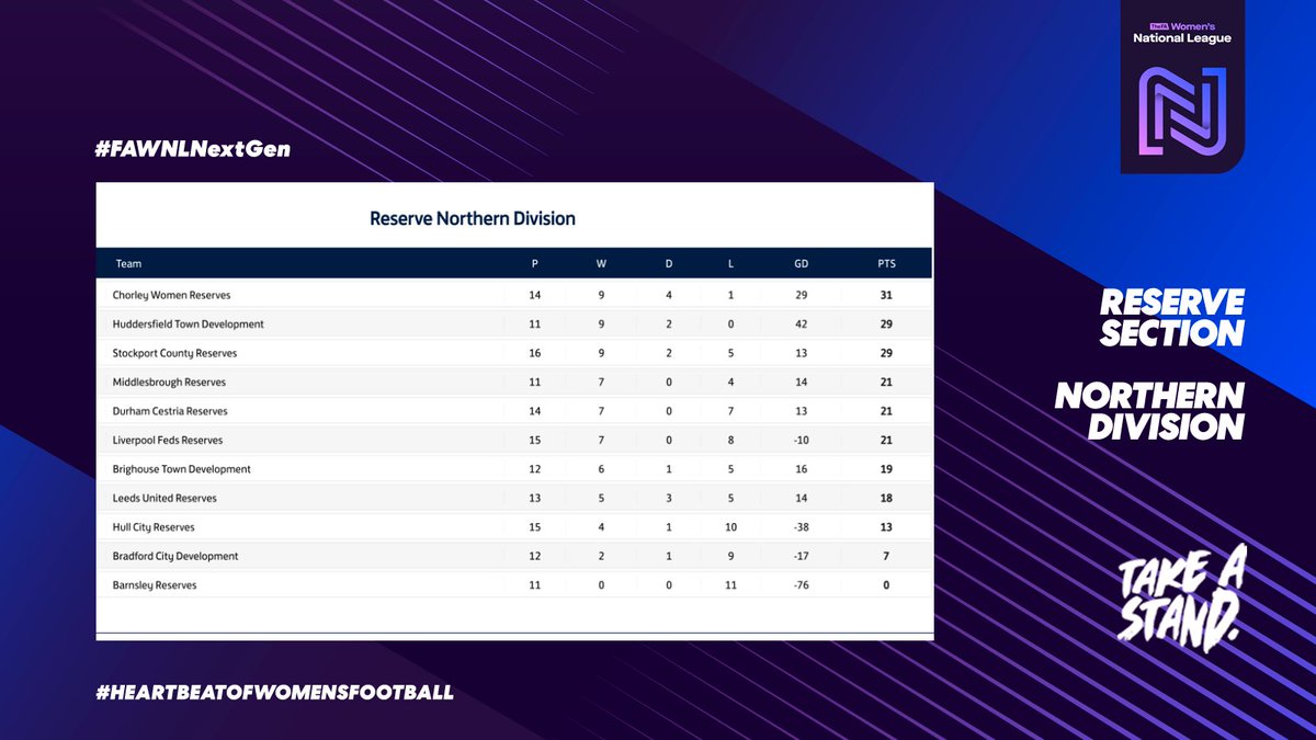 FAWNL's tweet image. The Reserve Midland and Northern Division are certainly proving to be packed with excitement, led by @chorleywomenfc and @WolvesWomen.
#WeAreNational #HeartbeatOfWomensFootball