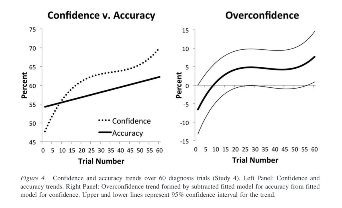 emollick's tweet photo. Graph to keep in mind as newly-minted experts proliferate on Twitter.

It is the Beginners Bubble Effect: confidence increases faster than real knowledge, since we start to generate theories from the small sample of our experience. As we learn more our confidence actually drops! https://t.co/wvp8xIWTva