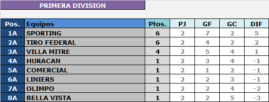 delavisera's tweet photo. ❤️🖤 Cumplida la segunda jornada del Torneo Apertura #LigadelSur el rojinegro es puntero del torneo.

La próxima fecha será la tercera ante Liniers en Bahía Blanca. https://t.co/Jsm0MjpN2S