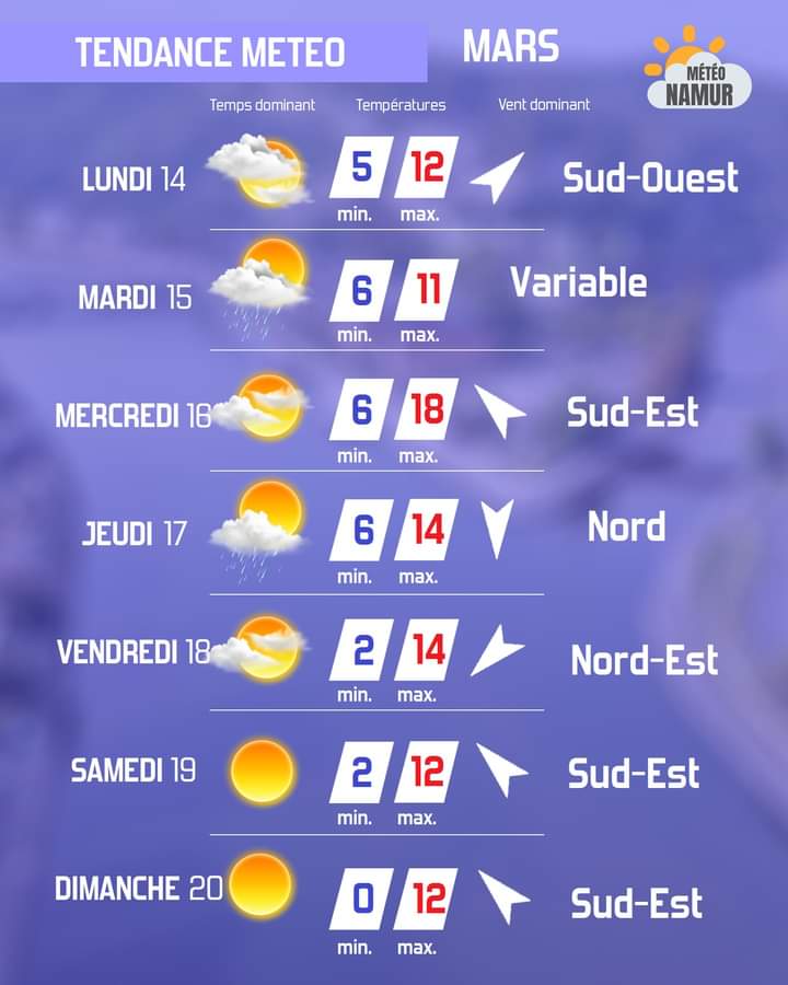 cricrimosan's tweet photo. Tendance météo pour la semaine , plutôt mitigée. Soleil, averses de pluie, douceur .
#Wallonie #Namur #Dinant #Hastière #Houyet #Beauraing https://t.co/7VcbsTX3du