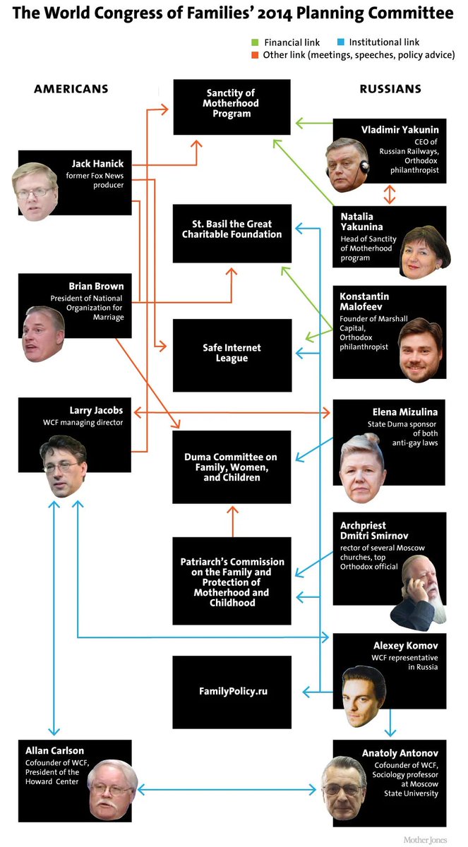 23/ American orgs that paid dues to WCF: Focus on the Family, Family Research Council, Alliance Defense Fund (now Alliance Defending Freedom), Americans United for Life, and the National Organization for Marriage. This expanded WCF and Russia's reach.  https://politicalresearch.org/2015/01/21/natural-deception-conned-by-the-world-congress-of-families#:~:text=Well%2Dknown%20and%20well%2Dfunded%20American%20organizations%20such%20as%20Focus%20on%20the%20Family%2C%20Family%20Research%20Council%2C%20Alliance%20Defense%20Fund%20(now%20called%20Alliance%20Defending%20Freedom)%2C%20Americans%20United%20for%20Life%2C%20and%20the%20National%20Organization%20for%20Marriage%20signed%20on%20as%20dues%2Dpaying%20partners%2C%20expanding%20WCF%E2%80%99s%20reach