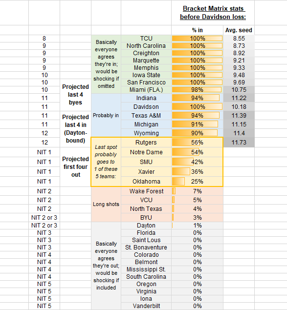 MileHightheGrey's tweet image. Final look at the #bubble consensus, per the @bracketproject #BracketMatrix (with some guesswork by yours truly about where Davidson stands), supplemented by @nybuckets NIT seeds.

Rutgers &amp;amp; Notre Dame are seen as battling for the last NCAA spot, but SMU/Xavier/OU also possible.