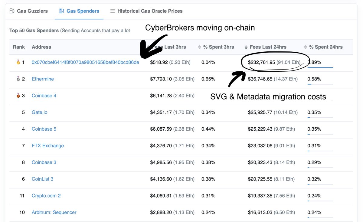 CyberBrokers (<a href="/CyberBrokers_/">CyberBrokers</a>) are now completely on-chain on Ethereum mainnet.

In total, it cost 91.04 ETH to upload all CyberBrokers SVG layers and all of the Broker metadata.

Here's the breakdown👇