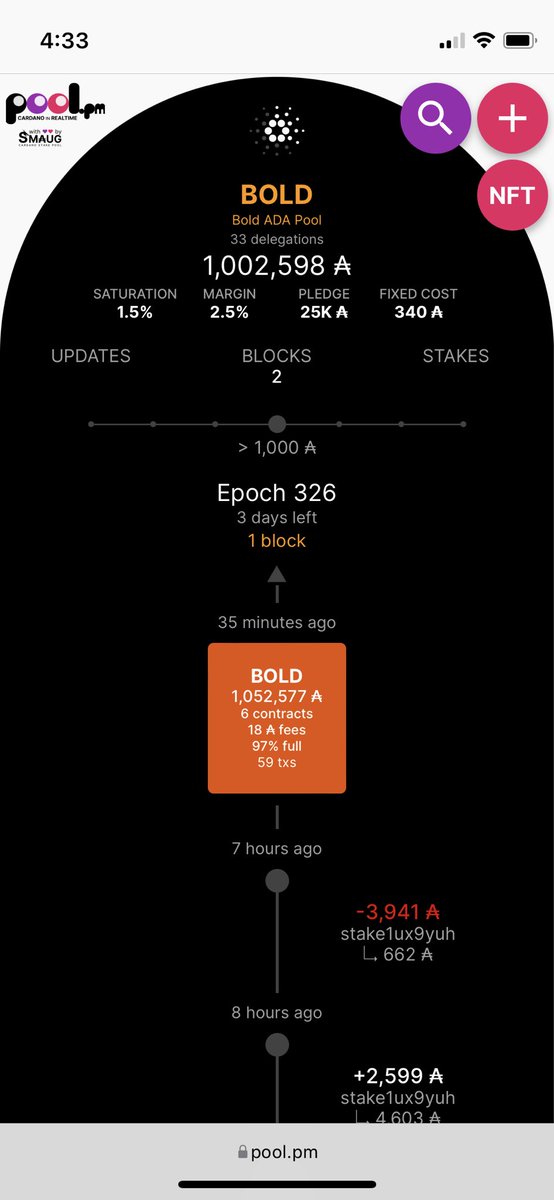The BOLD pool just minted it’s second block!  We are 100% lifetime for all scheduled blocks.  There has never been a better time to stake with the BOLD pool. $ADA #Cardano