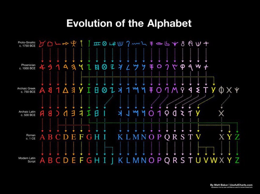 Colorful and educational >> The Evolution of the Alphabet in a Flowchart, Covering 3,800 Years, Taking You From Ancient Egypt to Today (includes video also): openculture.com/2019/01/the-ev…
<< makes me think about #NLU, #NLProc, #AI, #TextAnalytics