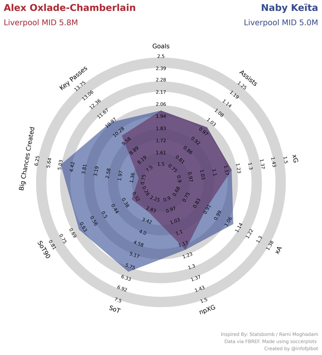 infofplbot's tweet photo. @jerraxtra Naby Keita vs Chamberlain https://t.co/lBTi8wi7Kf