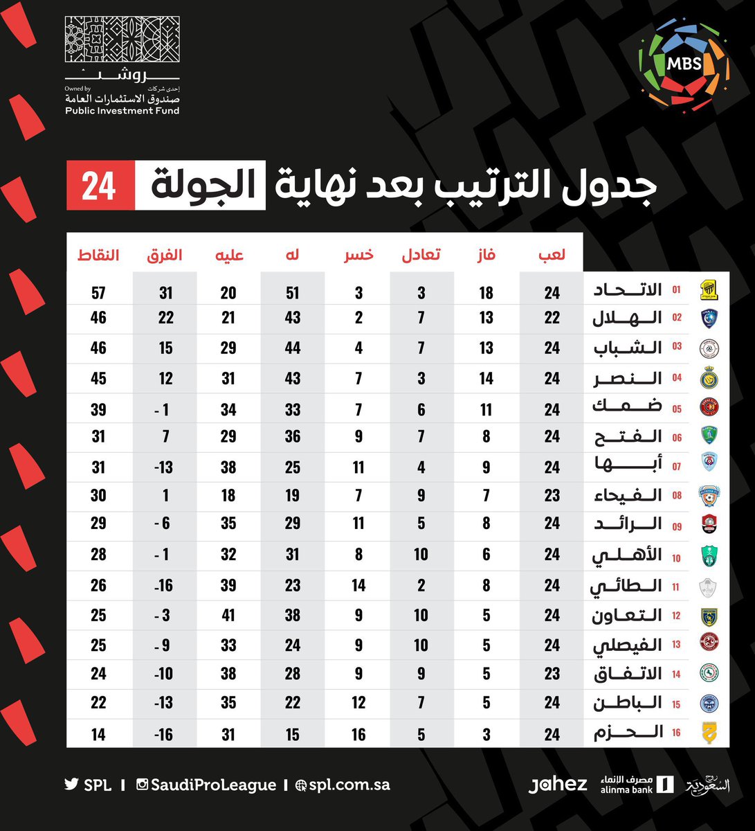 جدول الترتيب بنهاية الجولة 24 :
#دوري_محمد_بن_سلمان_للمحترفين