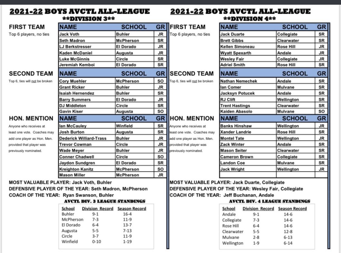 Boys League MVP and DPOY!!!🏆 <a href="/JackDuarte2022/">Jack Duarte</a> <a href="/_Wesfair/">Wesley Fair</a>