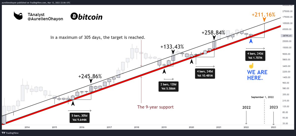 AO_btc_analyst's tweet photo. #BTC 🔥 

Each time the 9-year support is hit, a dynamic target is reached in a maximum of 305 days.

It was hit in January, 2022 and we're still there.

As a result, it's very likely that the dynamic target will be reached once more :  ≈+211% around Sept. 2022, from this entry. https://t.co/Il46th66lz