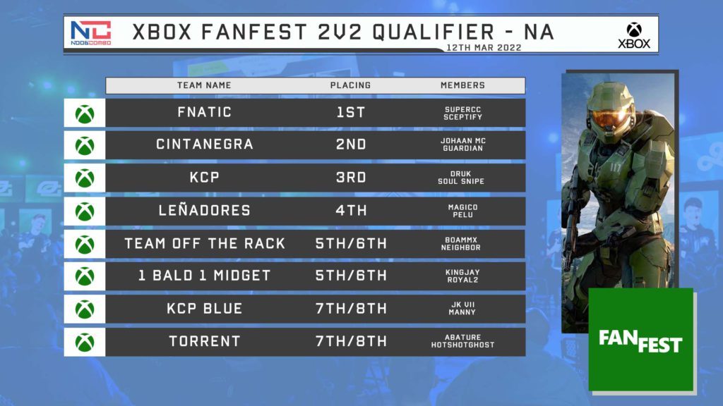 Calificamos a la final del Xbox FanFest! 
<a href="/Johaan_Mc/">SWAT Johan</a> 
<a href="/GuardianFlys/">Guardian</a>

El evento se llevará a cabo el siguiente sábado 19 de marzo por una bolsa de 20 mil dólares. 

#Halo #HaloInfinite #Xbox