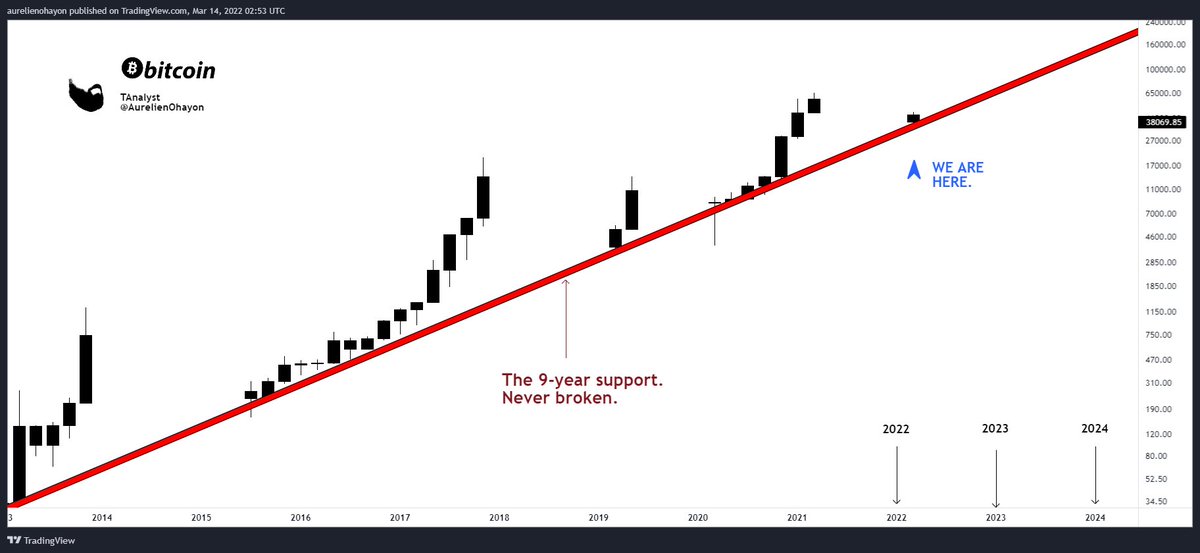 AO_btc_analyst's tweet photo. #BTC The 9-year support, never broken. 

No need to talk. Chart is self-explanatory. https://t.co/JUiPEI1e54