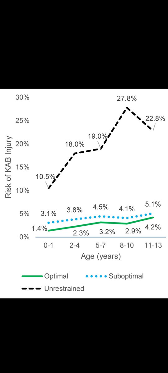 Riesgo de morir o sufrir lesión incapacitante en niños, según si viajan optimamente sujetados, suboptimamente o no sujetados...
Factors Affecting Child Injury Risk in Motor-Vehicle Crashes 

Marco Benedetti, K. Et al. University of Michigan Transportation Research Institute