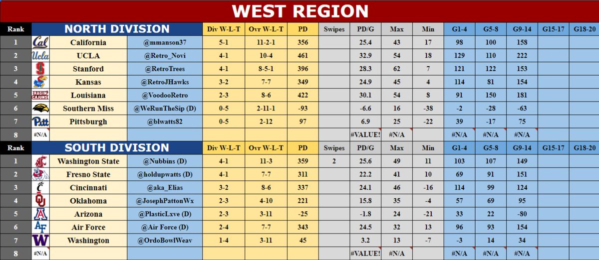 CollegeRetro's tweet image. Regional Standings! Who will make it into the Regional Championship Tournament? Great season guys! #RCT #RegionalStandings #eXtreme