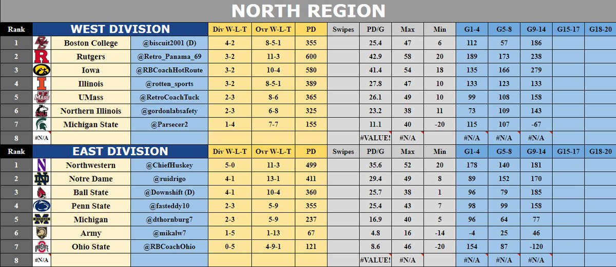 CollegeRetro's tweet image. Regional Standings! Who will make it into the Regional Championship Tournament? Great season guys! #RCT #RegionalStandings #eXtreme