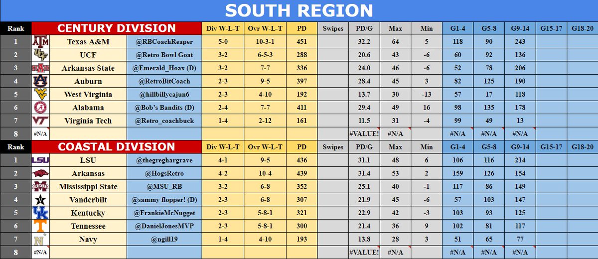 CollegeRetro's tweet image. Regional Standings! Who will make it into the Regional Championship Tournament? Great season guys! #RCT #RegionalStandings #eXtreme
