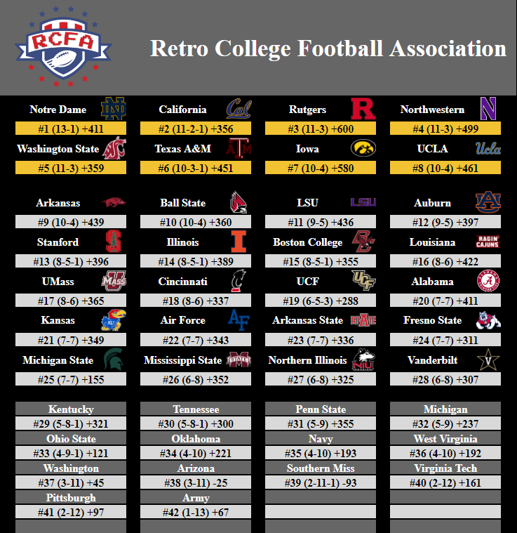 CollegeRetro's tweet image. Rankings! Notre Dame rises up and takes the top spot with a 13-1 record! Cal follows right behind with a 11-2-1 record! Rutgers, Northwestern, and Washington St sit right behind them with 11-3 records each! Texas A&amp;amp;M, Iowa, and UCLA round out the top 8, all having 10 wins!