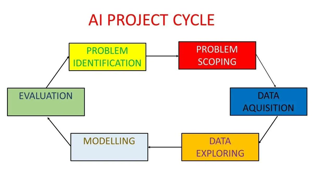 andi_staub's tweet photo. The #AI Project Cycle

https://t.co/P3q0H8j4Es

#ROI #DataScience #BigData #fintech #getthebasics #projectmanagement @pierrepinna @MariaFariello1 @AmancioBouza @SBourremani @KMcDTech @dinisguarda @sallyeaves @Salz_Er @WSWMUC @SpirosMargaris @Damien_CABADI @enilev https://t.co/oCJWbgf0BB