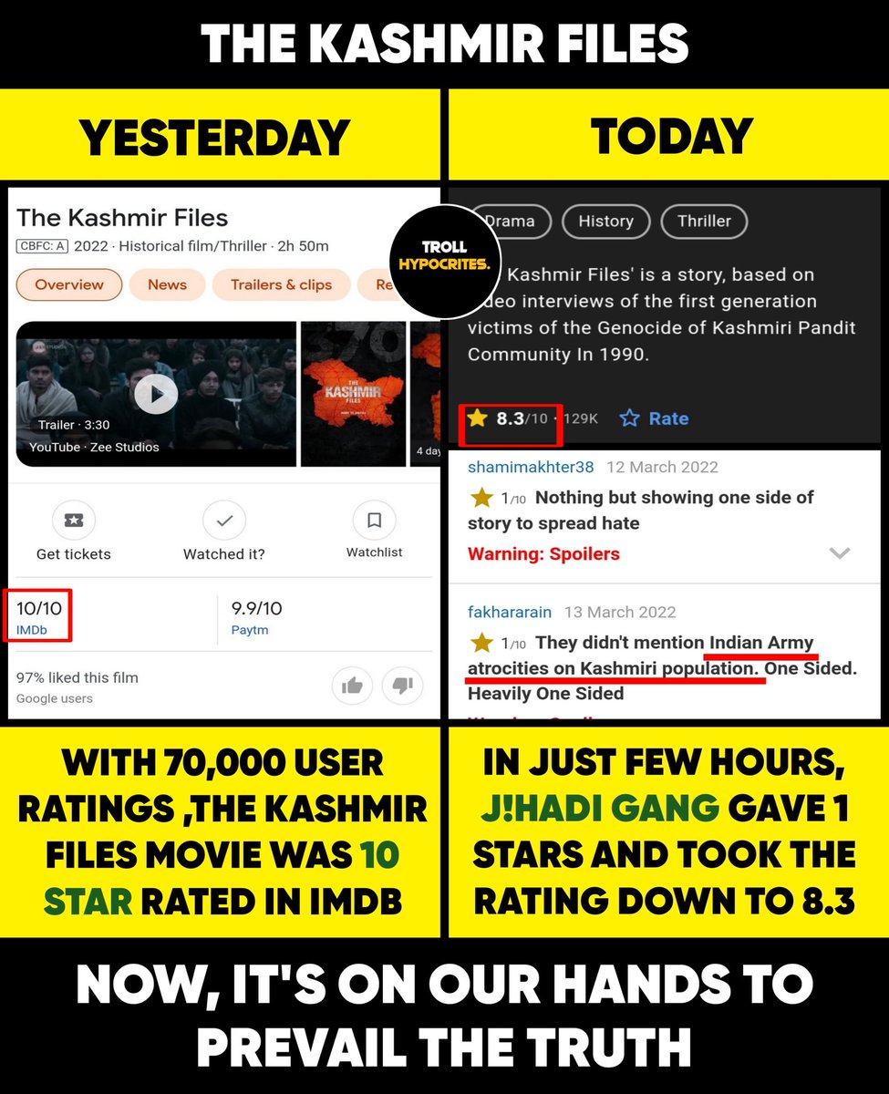 HypocritesTroll's tweet photo. Start rating the movie with your genuine opinion.. Login to imdb and give your rating..

#TheKashmirFiles #VivekRanjanAgnihotri #KashmiriPandits #IMDB #Ratings https://t.co/PEYcgfUgTY
