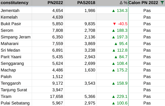 andrew_ongkh's tweet photo. Did PAS benefit from teaming up with Bersatu? Absolutely. See table below.
Will PAS benefit more from teaming up with Umno instead? Most probably, tapi Umno dah tarik balik perlawaan.
Bukit Pasir? Knp PAS kalah teruk? Next tweet.
#JohorMemilih #johor2022 #JohorElection https://t.co/gHDKIkRosb